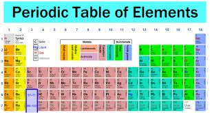elements of the periodic table quiz