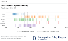 Disability Rates Among Working Age Adults Are Shaped By Race