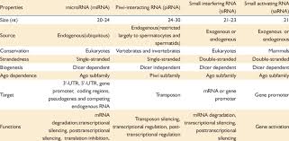 cles of small rna table