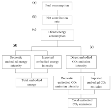 Flow Chart Of I O Analysis Based Method For Embodied Energy