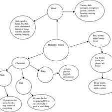 Example Of Mind Mapping For Essay Plan Download