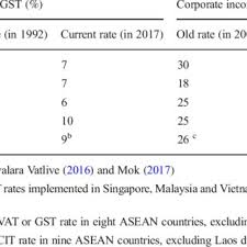 Corporate tax is governed under the income tax act 1967, which applies to all companies registered in malaysia for chargeable income derived from malaysia including business profits, dividends, interests, rents, royalties, premiums and other income. Value Added Tax And Corporate Income Tax Rate Adjustment In Thailand Download Scientific Diagram