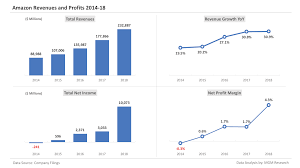 Amazon Revenues And Profits Analysis 2019 Update Mgm