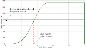 How Homer Calculates Wind Turbine Power