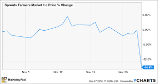 Why Sprouts Farmers Market Shares Lost 14 Last Month The