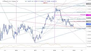 Eur Usd Weekly Price Outlook Euro Trading Levels Heading