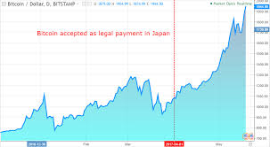 The Yen Bitcoin Carry Trade Financial Sense