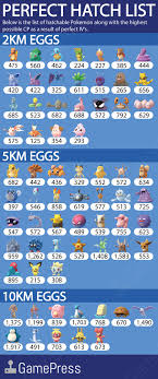 Iv Hatching Chart Pokemon Pokemon Go Egg Chart
