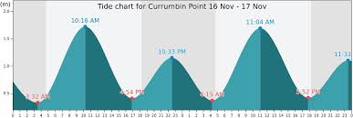 Currumbin Point Tide Times Tides Forecast Fishing Time And
