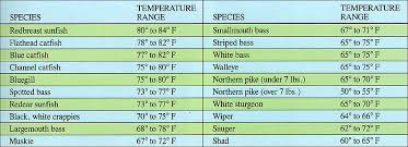 Tropical Fish Temperature Chart Thelifeisdream