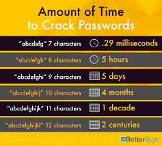 Estimating Password Cracking Times