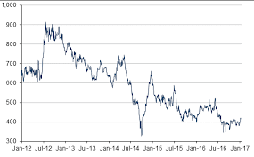 Wheat Price Historical Charts Forecasts News