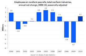 Chart U S Payroll Employment In 2010