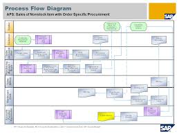 Sap Procurement Process Flow