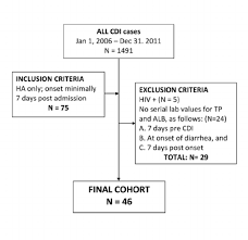 Flow Chart Showing How The Final Cohort Of 46 Patients Was