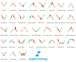 how to read candlestick charts supermoney