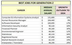 best jobs for generation z the next