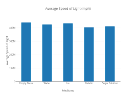 Average Speed Of Light Mph Bar Chart Made By