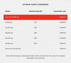Pc Optimum Review What To Know About The New Points Program