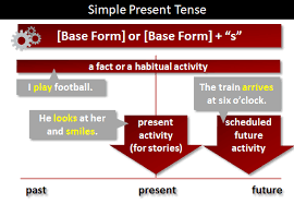 To express thoughts or feelings at the present moment. Simple Present Tense What Is The Simple Present Tense
