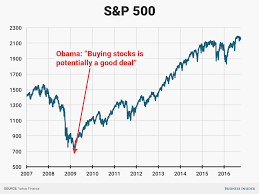 Obama Stock Market S P 500 Stock Market Marketing Economics