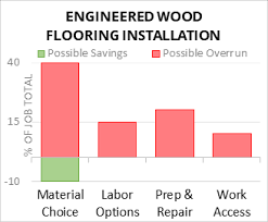 cost to install engineered wood floor