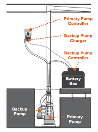 Sump Pump Battery Backups