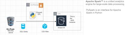data pipeline with pyspark and aws