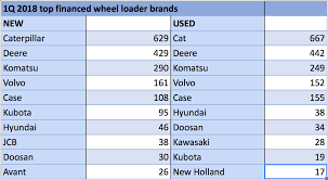 Financed New Wheel Loader Sales Up 10 In 1q These Are The