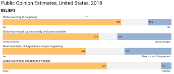 File Yale Climate Us Public Opinion 2018 Bar Chart Png