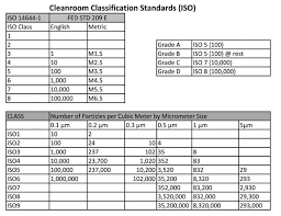 Iso Cleanroom Classification Standards Designtek Consulting