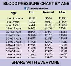 Qualified Blood Pressure Age Weight Chart Healthy Blood