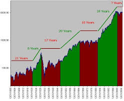 100 Year Dow Jones Industrials Chart The Big Picture