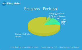 Religions And Ethnicity Comparison Between Spain And Portugal