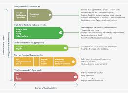 development frameworks