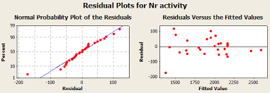 a normal prolity plot of residuals