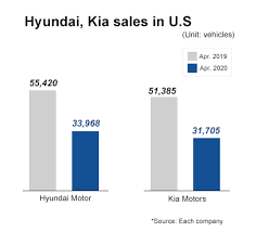 We did not find results for: Hyundai Kia Us Car Sales Shrivel 40 On Year In April Pulse By Maeil Business News Korea