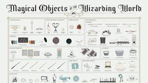 New Pop Chart Lab Poster Categorizes Magical Items From