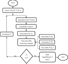 Flow Chart For Computing Equilibrium P And T Of Multi