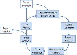 Result Measurement System Abi Development Limited