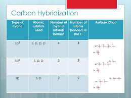 Ppt Carbon Hybridization Powerpoint Presentation Free