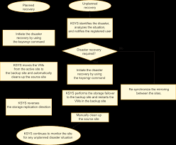 Flow Chart For Disaster Recovery