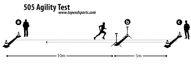 The illinois agility test is a physical fitness test used to determine an athlete's agility fitness level. 505 Agility Test