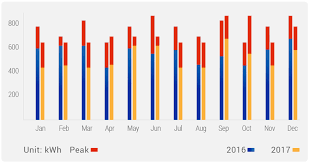 Android Grouped Stacked Bar Chart Using Mpchart Kotlin