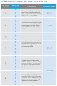 Results Assessment Oet English Language Test For