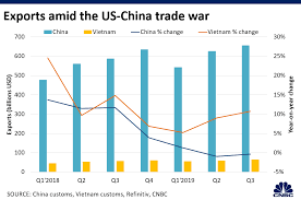 Trade War Can Vietnam Replace China As A Global