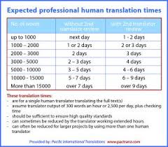 Expected Translation Times By Professional Translators