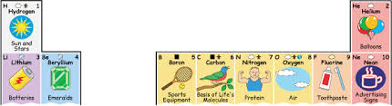 periodic table of the elements in