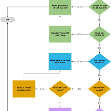 Privileged Information Flow Chart Download Scientific Diagram