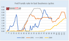 Fed Should Be Cutting Rates And Starting A New Easing Cycle